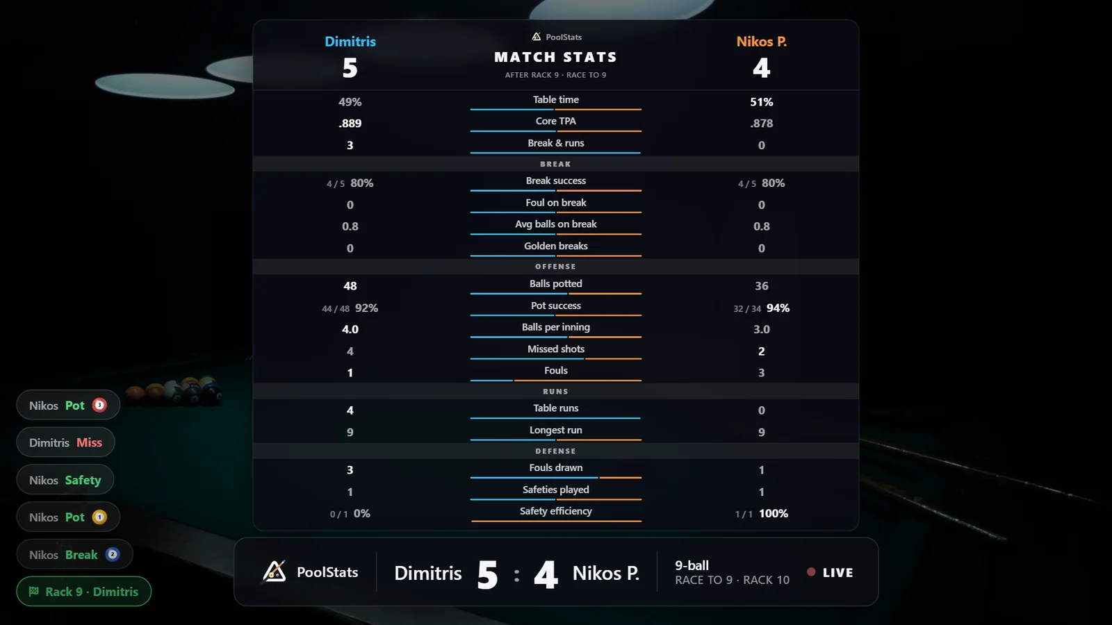 A stream frame with the Live Score overlay: the match stats panel with split bars, the score bar reading Dimitris 5 Nikos P. 4, and the latest shots