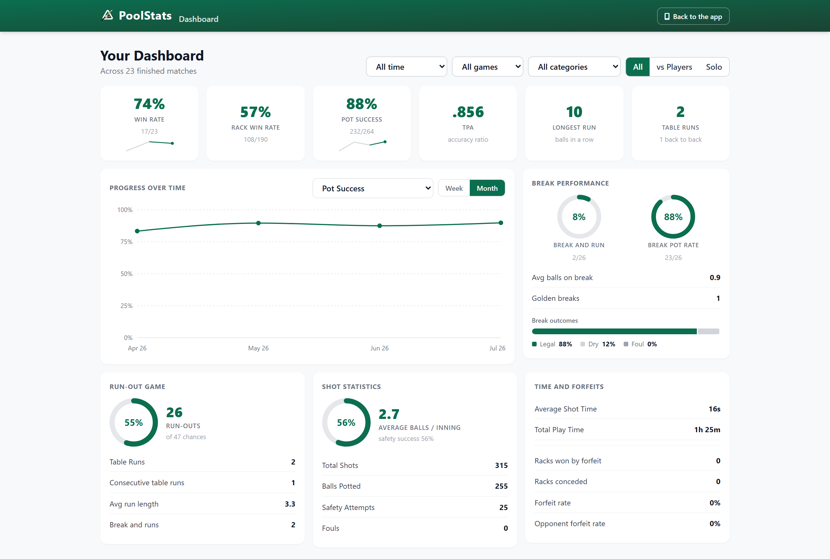 The PoolStats dashboard: win rate, pot success, TPA, progress over time, break performance and run-out panels